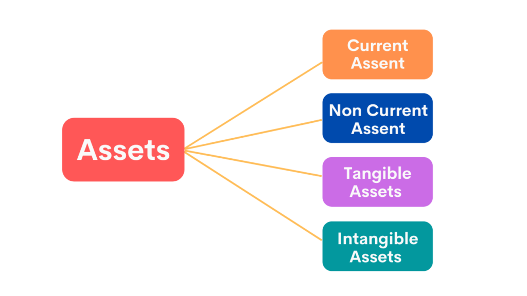 Types of Assets Assets के प्रकार 